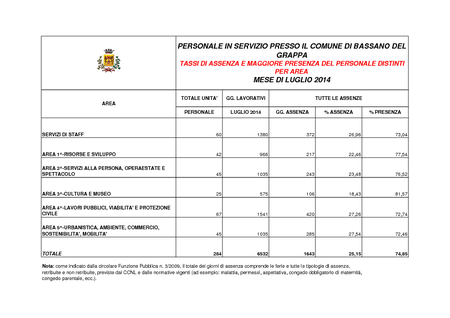 Assenze luglio 2014