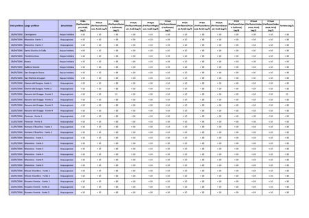 Tabella dei valori PFAS per Bassano del Grappa