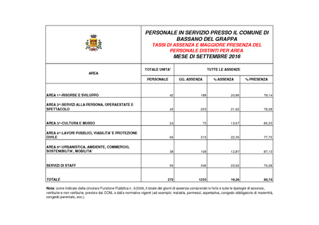 Assenze settembre 2016