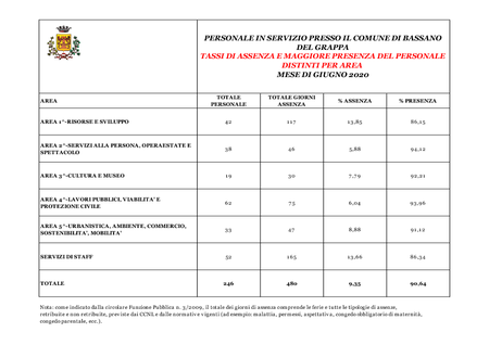 Tassi assenza-presenza giugno 2020