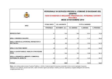 Assenze novembre 2014