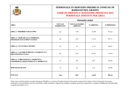 Tassi assenza-presenza gennaio 2022