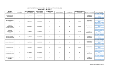 Graduatorie concorsuali approvate nel 2021