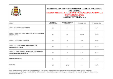 Tassi assenza-presenza ottobre 2019