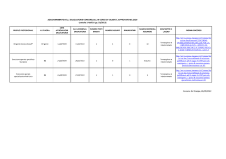 Graduatorie concorsuali approvate nel 2020