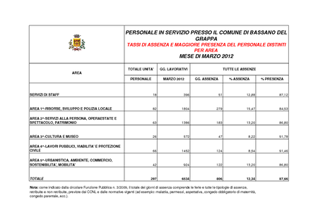 Assenze marzo 2012