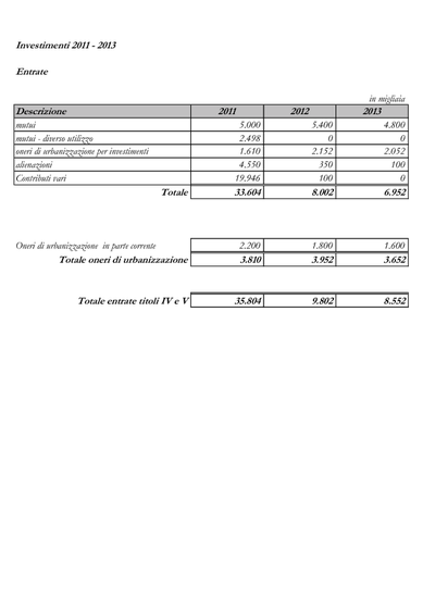 Investimenti 2011-2013