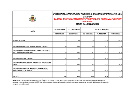 Assenze luglio 2012