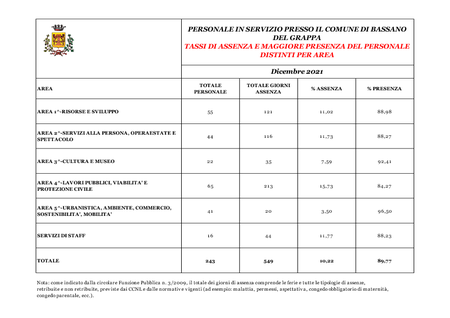 Tassi assenza-presenza dicembre 2021