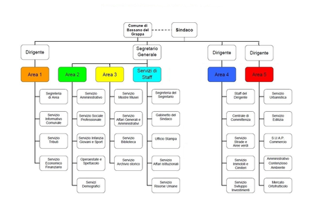 Organigramma del Comune di Bassano del Grappa