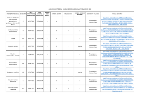 Graduatorie concorsuali approvate nel corso del 2022