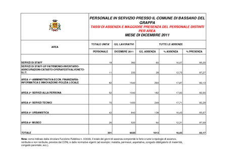 Assenze dicembre 2011